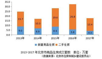 2017北京房地產(chǎn)開(kāi)發(fā)呈現(xiàn) 三降 租賃市場(chǎng)累計(jì)交易同比增長(zhǎng)22.3